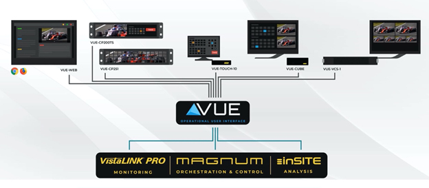Figura 7. Solución de VUE para el manejo y operación de los diferentes equipos y sistemas de Evertz.